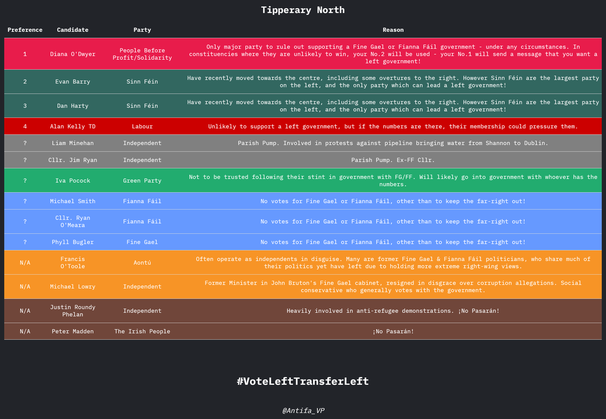 Antifa_VP's tweet image. TIPPERARY NORTH  

#VoteLeftTransferLeft 
#FGFFOut 
#GE24