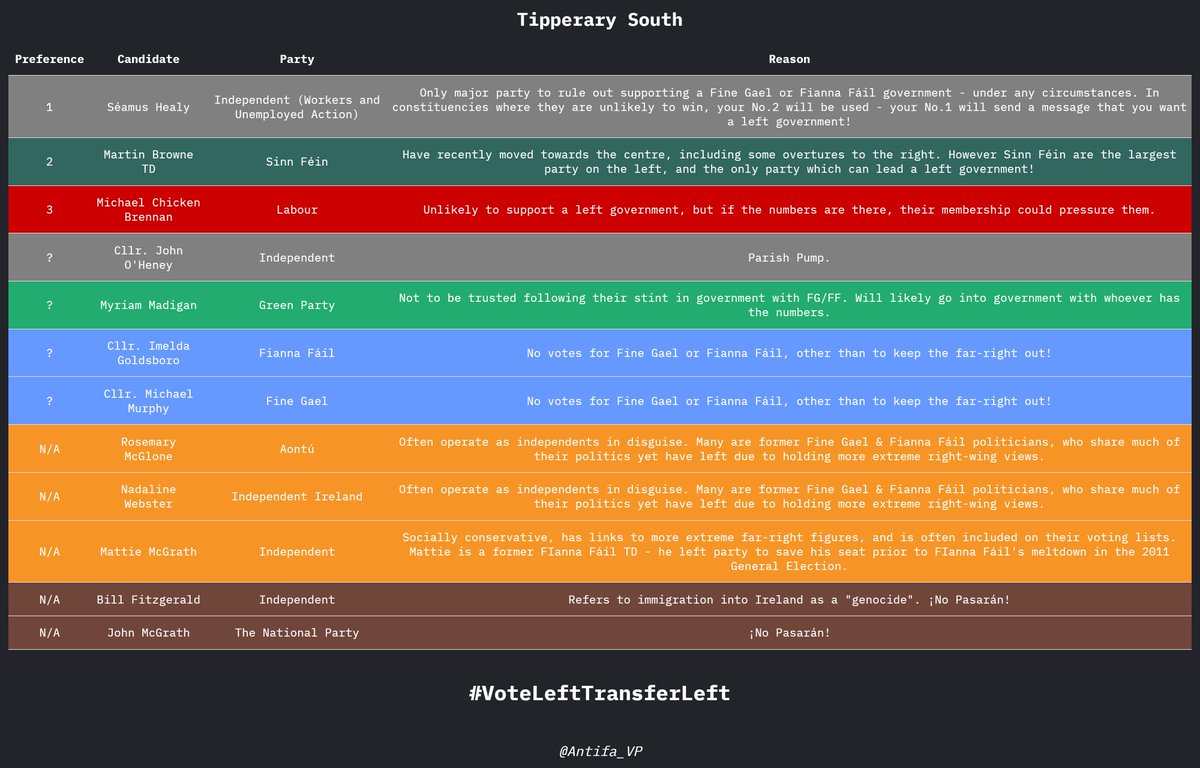 Antifa_VP's tweet image. TIPPERARY SOUTH    

#VoteLeftTransferLeft 
#FGFFOut 
#GE24