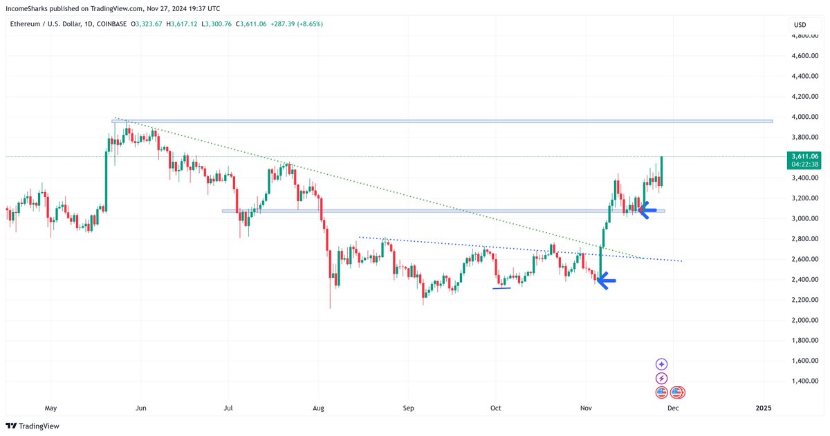 IncomeSharks's tweet image. $ETH - It&apos;s do NOthing NOvember. Should be sitting in PumpTober bags and enjoying the golden period of a bull market. Get off the lower time frame charts, stop listening to the timeline panic on 5 minute charts, and enjoy the holidays.