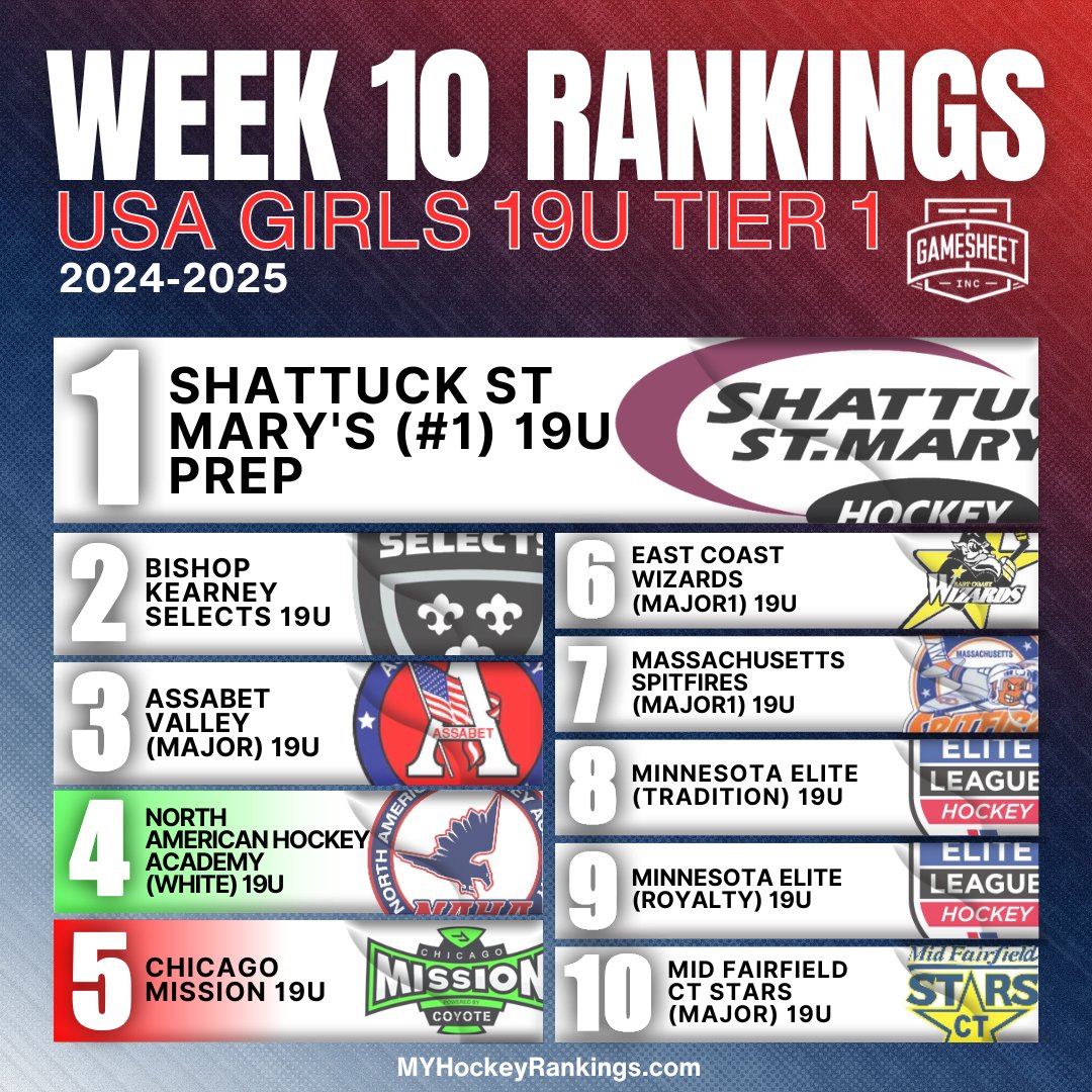 Week 10 USA Girls 19U Tier 1 Top 10
Presented by <a href="/GameSheetInc/">GameSheet Inc.</a> 🦃🦃🇺🇸🇺🇸

Complete Rankings
myhockeyrankings.com/rank.php?y=202…