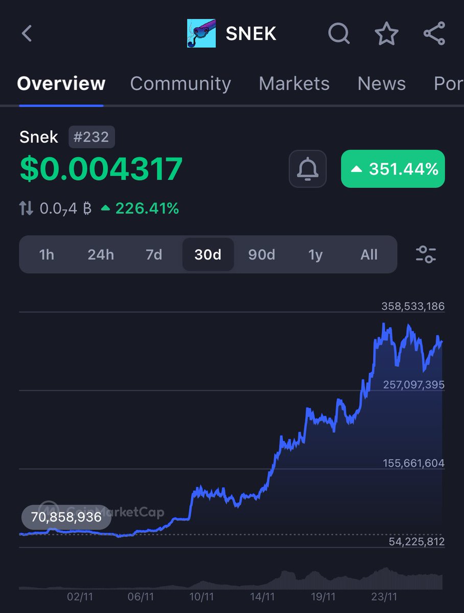blocknewsdotcom's tweet photo. Cardano $ADA meme coin $SNEK (@snek) has surpassed $300 million in market cap 🚀 https://t.co/QpgHbfjtrH