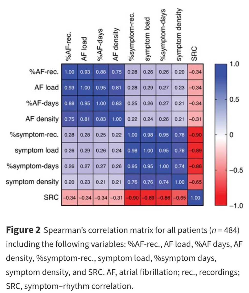 Dominik_Linz's tweet photo. @DrJasonAndrade
I agree, very interesting! 

We looked at this in #TeleCheckAF

🖼️ First and second figure below
In patients with persistent AF around ECV, we used a mobile app for simultaneous symptom and rhythm assessment and showed, that:
👉🏻Symptom-rhythm correlation is relatively low (driven by a lot of asymptomatic AF periods)
👉🏻Pulse rate (and NOT pulse variability!) is the main determinant of reported symptoms in sinus rhythm and AF
📖 https://t.co/Uhy7KPKV4P
@IJCardio 

🖼️ Third figure below
Interestingly, in patients after ablation, symptom-rhythm correlation correlated negatively with time spent with symptoms and with time spent with AF… however, here found no relationship with heart rate…
👉🏻 https://t.co/Hv52Ardj24 
@EuropaceEiC @ESC_Journals