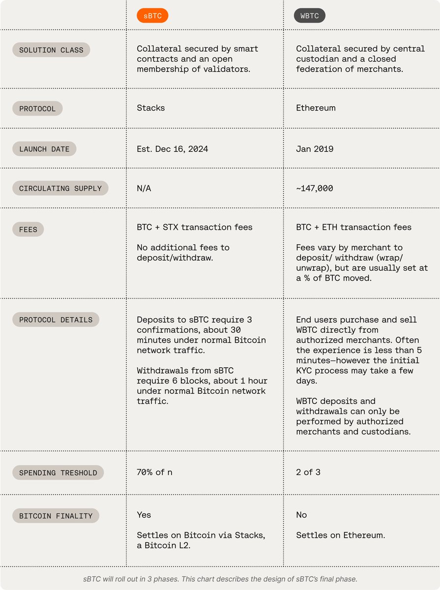 hirosystems's tweet image. How does sBTC compare to WBTC?

Read our comparison in the link below 👇
