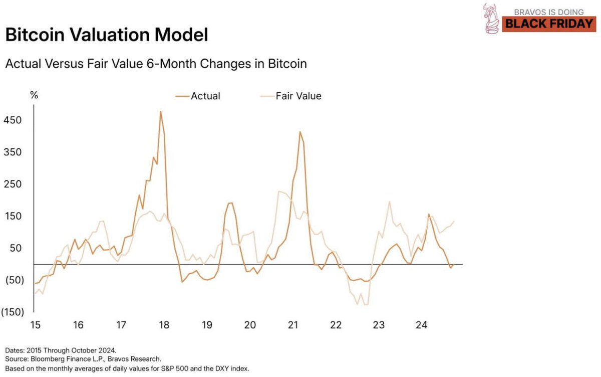 techconcatalina's tweet photo. 🔥ATENCIÓN INVERSORES🔥

📢Las señales ALCISTAS para que #Bitcoin siga subiendo ESTÁN PRESENTES

👉Sabemos que generalmente cuando el dólar SUBE, #bitcoin BAJA  y cuando el dólar BAJA #bitcoin SUBE
¿Pero qué esta pasando ahora que tanto el dólar como #bitcoin están SUBIENDO⁉️

▪️Para eso es importante remontarse a la ultima vez que paso esto en el 2016
▪️En aquel entonces, la victoria electoral de Donald Trump hizo que el dólar se dispara, y Bitcoin también.
▪️Ese mismo año, Bitcoin inició un mercado alcista extraordinario que duró gran parte de la presidencia de Trump
▪️Que ambos activos están subiendo, se debe nada mas y nada menos que a Donald Trump.
▪️Esto también genera que Bitcoin sea mucho mas CARO en relación a otras monedas, como el euro por ejemplo

👉Por otro lado, veamos que dice el Fair Value de #bitcoin

▪️Recuerden que el "fair value" es una estimación del precio que debería tener un activo basándose en ciertos criterios
▪️ Según el modelo de Bravos Research a principios de noviembre, se mostraba que el valor justo de Bitcoin era aproximadamente un 100% más alto que su precio 
🟢Esto da un target en los $140.000

👉Ese target, concuerda bastante con el precio objetivo que indica la resolución del hombro cabeza hombro que tiene BTC….
▪️El hombro cabeza hombro, es un patrón del análisis técnico que indica un cambio de tendencia. 
🟢 Según este patrón, bitcoin se dirige a los $150.000

👉En las últimas 2 semanas, el índice MOVE cayó más de un 20%, lo cual es raro de ver.
▪️Este índice muestra la VOLATILDIAD de los bonos americanos….
🟢Siempre que el índice MOVE cae + de un 20% en poco tiempo, las ACCIONES ven un fuerte REPUNTE.

📍Esto es bueno para #cripto porque recuerden que #Bitcoin tiende a seguir los movimientos de las acciones…