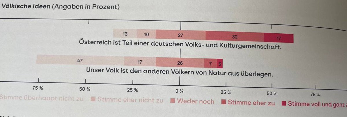Die Ergebnisse des sog. "Rechtsextremismus-Barometers" sind übrigens hochinteressant - völlig unabhängig von der politischen Intention des DÖW. Eine Auswahl (Zustimmung/Aussage): 

* 56 Prozent: "Durch Muslime fühle ich mich manchmal fremd" 
* 51 Prozent: "Die Bevölkerung wird