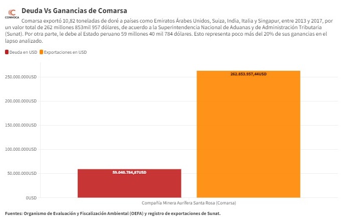 ConvocaPe's tweet photo. 1/2 #ImpunidadAmbiental 💰 Ganancias millonarias, deudas millonarias 🌎❌
Entre 2013-2017, #Comarsa exportó doré por US $262.8 millones 🌟.
🛑 Pero aún le debe al #Estado peruano US $59 millones en multas ambientales, el 20% de sus ganancias. https://t.co/yYltaXAR0K