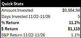 tiehthompson's tweet photo. Here are the results of the strategy I've posted about previously. This was the outcome of the #TCMD purchase (11% return, $1,115 gain). It will be interesting to see if this pattern is repeatable.

 @QuiverQuant highlighted the #TCMD purchase from Tina Smith (MN Senator). I had not yet added Tina Smith to my auto-notifications, so I wasn't on alert for the QuiverQuant post, and I was actually quite late to the game. QuiverQuant posted on 11/21, and I purchased on 11/22. I will be ready next time.   

Around 9:30AM on 11/22, I purchased ~$10K worth of  #TCMD (my plan is to do $5-10K for each trade), and it proceeded to climb ~4% that day. The next trading day, 11/25, it popped up another ~9%. That night, I set up the Stop Loss at a price of $19. Tuesday it had a little dip, and when it crossed $19, my position auto-sold.

With so many people piling in behind a Quiver Quant post, it feels very achievable to get 5% on pure momentum, then set up a Stop Loss so you don't lose your initial investment. As the stock continues to climb, you can lock in more and more return. The goal is to capitalize on momentum. 

A few thoughts: why not buy before QuiverQuant or Nancy Pelosi Tracker posts? For Nancy Pelosi trades, I do. But for other congress members, there is no guarantee that they will post about it. For example, last Thursday, Debbie Schultz disclosed 3 purchases, but the only one that Nancy Pelosi Tracker emphasized was #VSAT  

https://t.co/f6vKS3lNuE