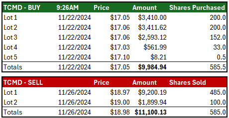 tiehthompson's tweet photo. Here are the results of the strategy I've posted about previously. This was the outcome of the #TCMD purchase (11% return, $1,115 gain). It will be interesting to see if this pattern is repeatable.

 @QuiverQuant highlighted the #TCMD purchase from Tina Smith (MN Senator). I had not yet added Tina Smith to my auto-notifications, so I wasn't on alert for the QuiverQuant post, and I was actually quite late to the game. QuiverQuant posted on 11/21, and I purchased on 11/22. I will be ready next time.   

Around 9:30AM on 11/22, I purchased ~$10K worth of  #TCMD (my plan is to do $5-10K for each trade), and it proceeded to climb ~4% that day. The next trading day, 11/25, it popped up another ~9%. That night, I set up the Stop Loss at a price of $19. Tuesday it had a little dip, and when it crossed $19, my position auto-sold.

With so many people piling in behind a Quiver Quant post, it feels very achievable to get 5% on pure momentum, then set up a Stop Loss so you don't lose your initial investment. As the stock continues to climb, you can lock in more and more return. The goal is to capitalize on momentum. 

A few thoughts: why not buy before QuiverQuant or Nancy Pelosi Tracker posts? For Nancy Pelosi trades, I do. But for other congress members, there is no guarantee that they will post about it. For example, last Thursday, Debbie Schultz disclosed 3 purchases, but the only one that Nancy Pelosi Tracker emphasized was #VSAT  

https://t.co/f6vKS3lNuE
