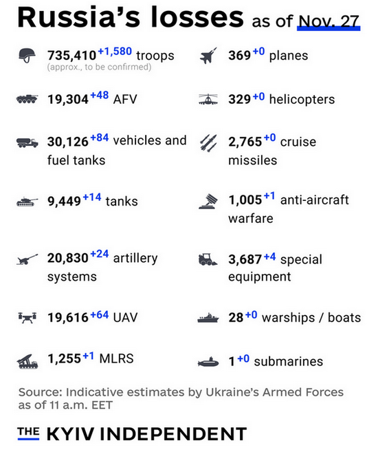 BandeleGaniyu's tweet photo. @Lashersrightpeg Day 1,008 of #RussiasWar #PutinsWar #PutinIsaLoser #PutinIsaWarCriminal #RussiaIsATerroristState
#SlavaUkraine #SlavaUkraïni #StandWithUkraine #RussiaBankCollapse  

h/t KyivIndependent https://t.co/2dE0Bumz5G