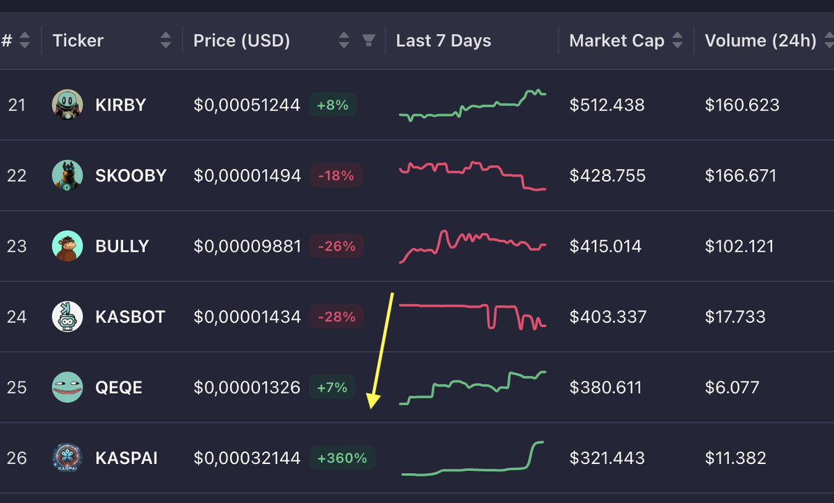 LazerT_'s tweet photo. guys i'm full in on #KRC20 and i belive the #KAS network will be the next and better Solana!
I recommend you watch @KASPAInet !
This project is still early but will make an important contribution to mass adoption
Don't miss the chance to get there early!
and by the way 📈 👀 https://t.co/FBSJMWTyMb