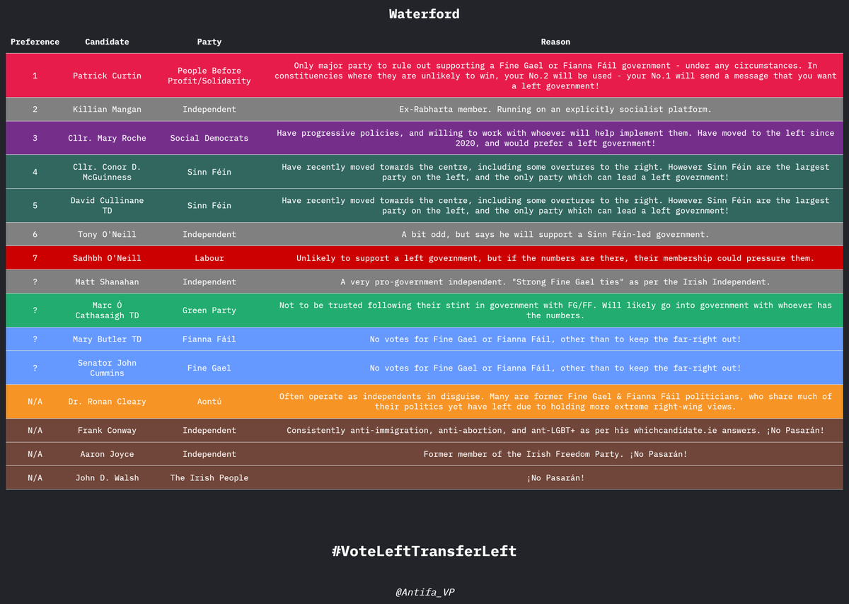 Antifa_VP's tweet image. WATERFORD  

#VoteLeftTransferLeft 
#FGFFOut 
#GE24