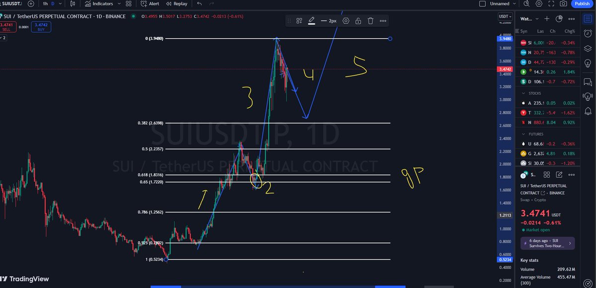 Sui getting ready for 5th wave :D #Sui #BTC #MSTR