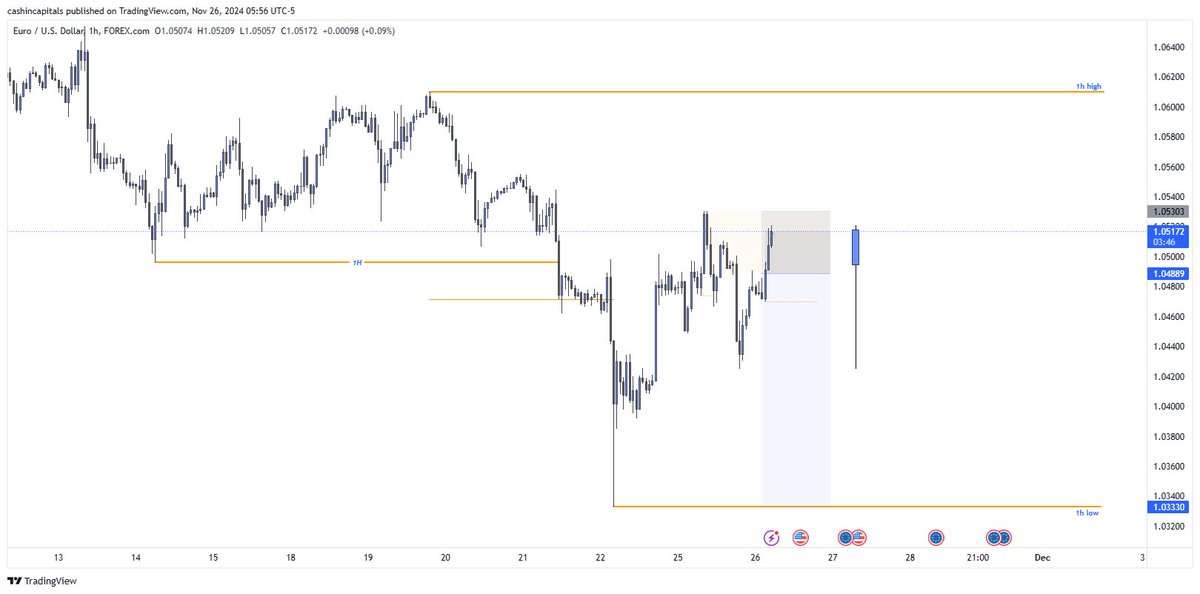 CashinYung's tweet photo. $EURUSD 🇪🇺/🇺🇸

-0.50R

🔷 pro swing [bias]

🔷 1h choch [entry] https://t.co/Ow3gS7JrY4