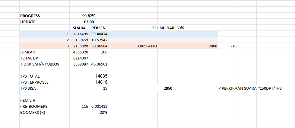 shak4x's tweet photo. REALCOUNT KPU 99,87% :
PILKADA DKI, JAM 03:00
01 : 39,40474%
02: 10,52942%
03: 50,06584%
dipastikan 1 putaran, selisih 2,868 dari perkiraan sisa 2,850 suara (~150DPT/TPS)
Selamat @pramonoanung @aniesbaswedan 🔥
#Anies #RealCount #KPU #Depok #Kalah https://t.co/A6S2DmRxGv