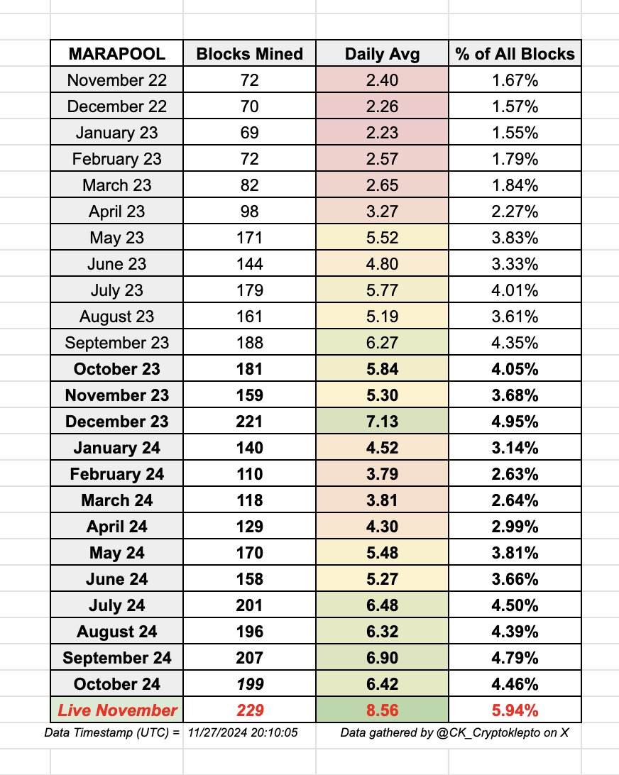 CK_Cryptoklepto's tweet photo. @MoneyStyler1 This month $MARA has mined 6% of all blocks with #MARAPOOL
What should securing and owning 6% of the block space of the $1.8 Trillion #Bitcoin network be valued at? https://t.co/BZASRCuO0Z