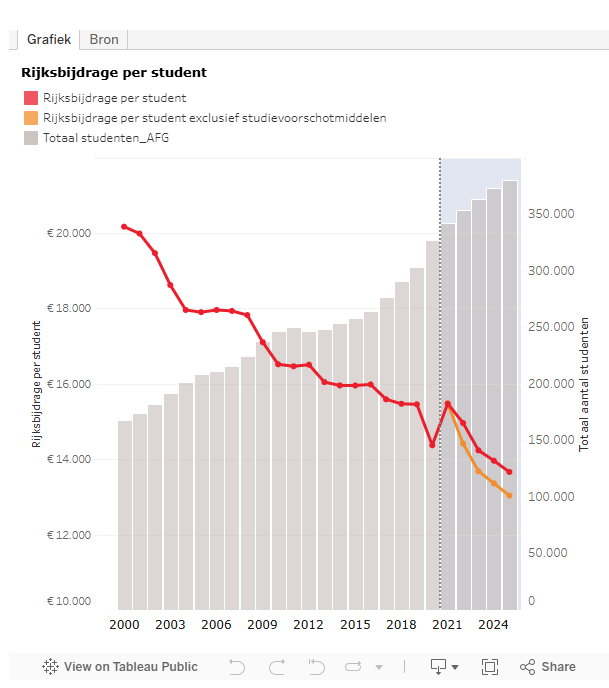 De rijksbijdrage per student is de afgelopen 20 jaar sterk afgenomen. In 2001 was dit nog €22.578, in 2021 was dit teruggelopen naar €16.912 in 2021 (prijspeil 2022). Door de investeringen van het kabinet Rutte IV is dit in 2023 opgelopen naar € 18.527. De dalende lijn wordt