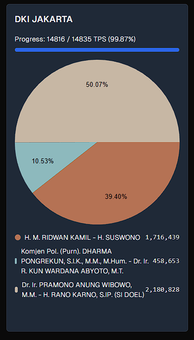 shak4x's tweet photo. REALCOUNT KPU 99,87% :
PILKADA DKI, JAM 03:00
01 : 39,40474%
02: 10,52942%
03: 50,06584%
dipastikan 1 putaran, selisih 2,868 dari perkiraan sisa 2,850 suara (~150DPT/TPS)
Selamat @pramonoanung @aniesbaswedan 🔥
#Anies #RealCount #KPU #Depok #Kalah https://t.co/A6S2DmRxGv
