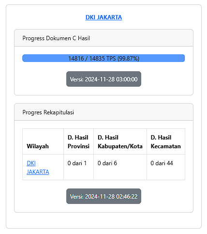 shak4x's tweet photo. REALCOUNT KPU 99,87% :
PILKADA DKI, JAM 03:00
01 : 39,40474%
02: 10,52942%
03: 50,06584%
dipastikan 1 putaran, selisih 2,868 dari perkiraan sisa 2,850 suara (~150DPT/TPS)
Selamat @pramonoanung @aniesbaswedan 🔥
#Anies #RealCount #KPU #Depok #Kalah https://t.co/A6S2DmRxGv