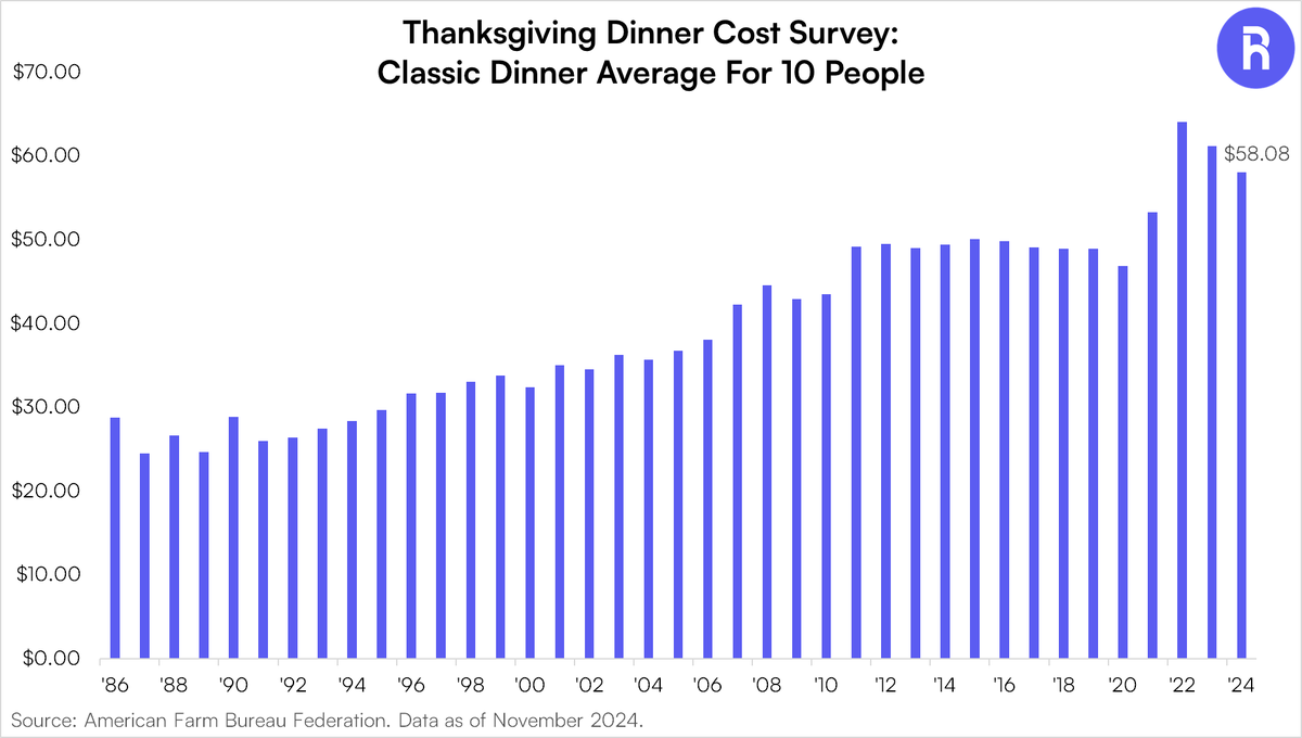 ThomasDiFazio's tweet photo. In the spirit of Thanksgiving tomorrow, here are the latest survey results for the cost of a Thanksgiving dinner from the @FarmBureau. On average, a dinner for 10 will cost $58.08, down for the second year in a row, but not far off from post-pandemic high of $64.08 in 2022! https://t.co/61sk3o6jh8