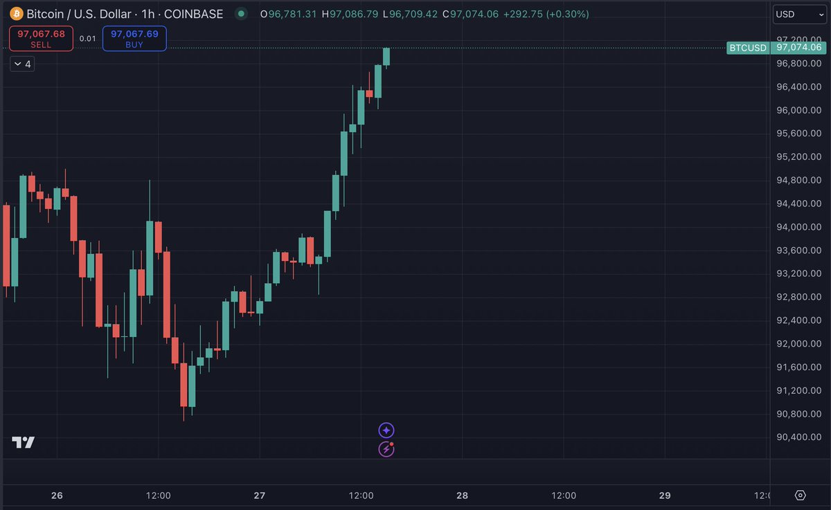 BitcoinNewsCom's tweet photo. Bitcoin > $97K 👀 https://t.co/wBUAz8w6fv