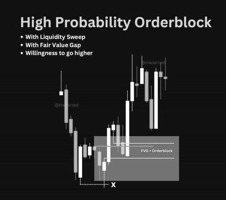 Mr1CT's tweet photo. High probability #0B.
•Liquidity sweep
•Fair value gap
•Displacement https://t.co/p9usExAIem