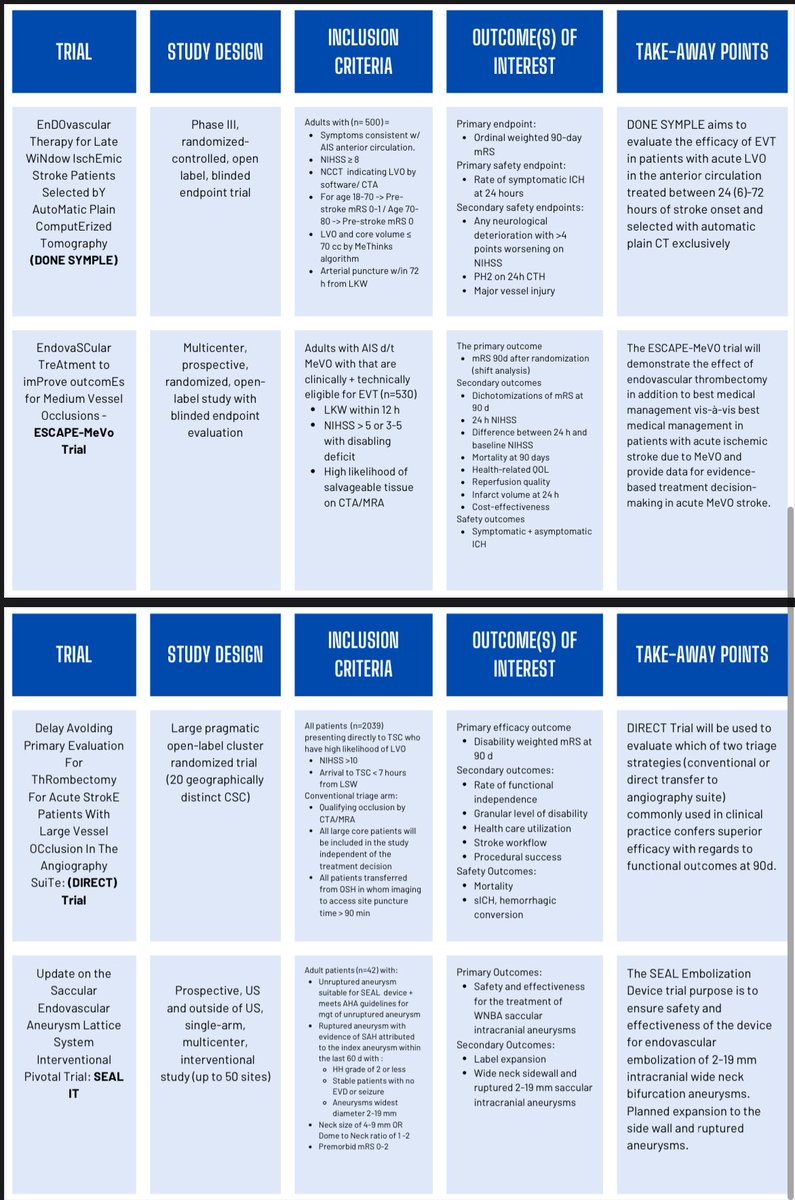 Giana Dawod, MD (@gdawod1) on Twitter photo #SVIN24 was a week ago, but the discussions regarding the latest in clinical trial updates are ongoing!
Check out these tables that <a href="/neurona_critica/">Mica Schachter, MD šŗš²š¦š·</a> & I put together to summarize the exciting new studies currently in the works to move us #ForwardTogether ā©š§ šš©ø
<a href="/svinsociety/">SVIN</a> #SVIN24 was a week ago, but the discussions regarding the latest in clinical trial updates are ongoing!
Check out these tables that <a href="/neurona_critica/">Mica Schachter, MD šŗš²š¦š·</a> & I put together to summarize the exciting new studies currently in the works to move us #ForwardTogether ā©š§ šš©ø
<a href="/svinsociety/">SVIN</a>