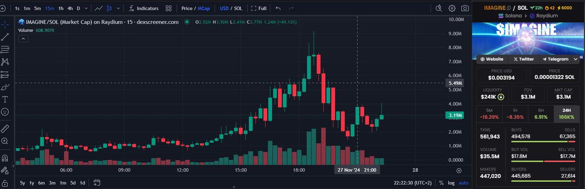 yawsidy's tweet photo. Some insane volume, ATH is 3x from now good ticket DYOR

CA: 4DFHSt7byviLNAjF8TQhxLfXHF1EBjzj8rGzA6tvTefU

WebSite:https://t.co/YSyIIVCVTq https://t.co/WQdBJq4U1A