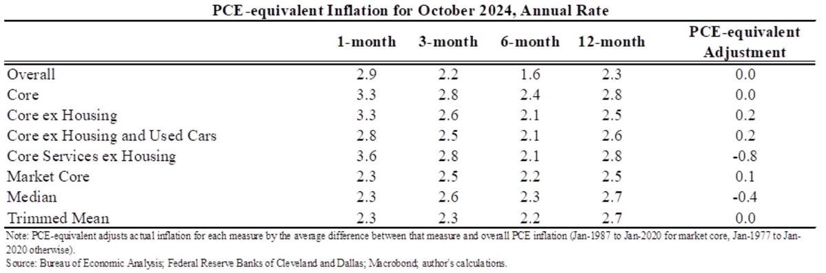 The PCE-based Ecumenical Underlying Inflation measure is out for ...
