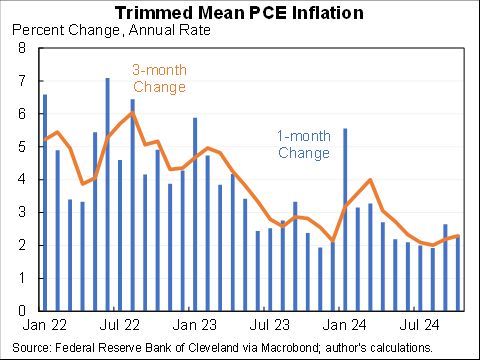 The PCE-based Ecumenical Underlying Inflation measure is out for ...