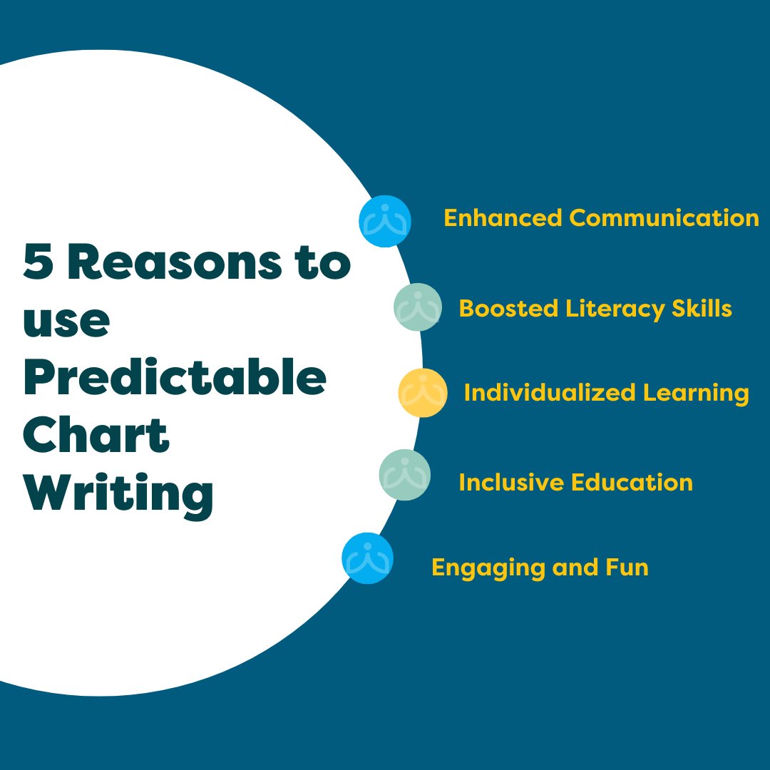 AllMeansAlltj's tweet image. Use predictable chart writing to support communication and boost literacy skills.
#AllMeansAll #PredictableChartWriting #SpedEdCurriculum