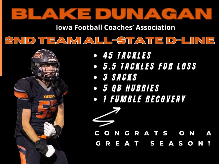 SBL Football (@sblwarriorfb) on Twitter photo After a great season, we had 6 players selected to the 1st and 2nd all state teams! The most ever for SBL. Here are our 2nd team members:
<a href="/bo_koedam/">Bo Koedam</a> <a href="/hardyjoey123/">Joey Hardy</a> <a href="/warregav10/">Gavin Warren</a> <a href="/BLAKE1DUNAGAN/">Blake Dunagan</a> After a great season, we had 6 players selected to the 1st and 2nd all state teams! The most ever for SBL. Here are our 2nd team members:
<a href="/bo_koedam/">Bo Koedam</a> <a href="/hardyjoey123/">Joey Hardy</a> <a href="/warregav10/">Gavin Warren</a> <a href="/BLAKE1DUNAGAN/">Blake Dunagan</a>