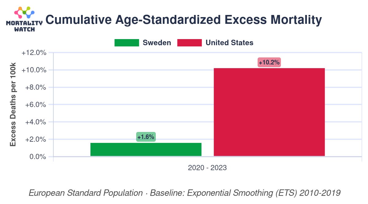 Don_Virus_1's tweet image. "Die Deklaration von #GreatBarrington, wie sie @DrJBhattacharya vorgeschlagen hat, war richtig, sie hätte dem schwedischen Ansatz entsprochen, im Wesentlichen nichts zu tun!"