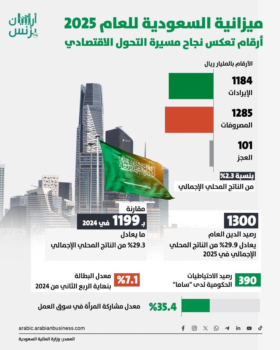 ميزانية السعودية 2025: إنجازات ملهمة ونمو مستدام

حين أنظر إلى الأرقام التي تتحدث عنها ميزانية السعودية لعام 2025، لا أستطيع إلا أن أقدر التحول الكبير الذي يتحقق بفضل القيادة الحكيمة لخادم الحرمين الشريفين الملك سلمان بن عبد العزيز وولي عهده الأمير محمد بن سلمان. هذه الأرقام تعكس
