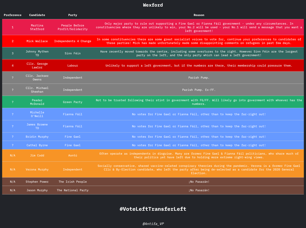 Antifa_VP's tweet image. WEXFORD  

#VoteLeftTransferLeft 
#FGFFOut 
#GE24