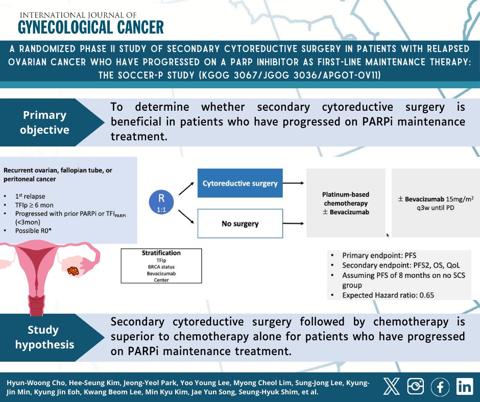 IJGConline's tweet photo. SOCCER-P study ⚽ 
A randomized phase II study of secondary cytoreductive surgery in patients with relapsed #ovariancancer who have progressed on a PARPi as 1st-line maintenance therapy @drjoeng

🔍 https://t.co/aCvVaDBwsJ

@pedroramirezMD @HsuMd @JayrajAarthi @AndreFernandes2 @IGCSociety @ESGO_society @ENYGO_official @OncoAlert @IJGCfellows @GynMe4 @Jc_vilches @erodriguezglez @daggezmine @astraubhar @raikhanbo