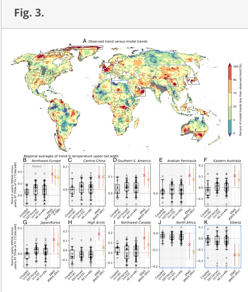 Woah, this new paper in PNAS is so interesting! It finds some regional “hot spots” are experiencing extreme temperatures that are increasing faster than models predict. (World is warming on average but some areas seem prone to repeated/extensive heat). doi.org/10.1073/pnas.2…