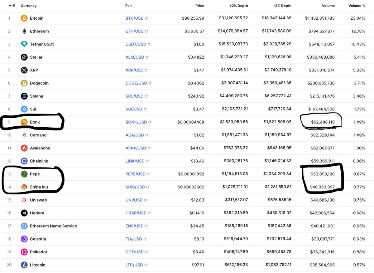 $BONK in Top 10 in 24 hour volume for Coinbase in USD pairs at #9

Nearly combined volume total of next two $PEPE  $SHIB

All 3 with retail friendly units but big gap in Market Caps

$SHIB=15.3B  
$PEPE=8.3B  
$BONK=3.3B

$BONK is AMERICAS FAVORITE NEW MEMECOIN

#LetsBONK