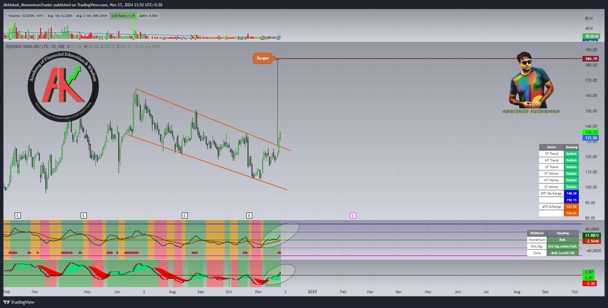 abhishek_kush's tweet image. #EMBDL
#msisetup #momentumtrading #StockMarketIndia
Breakout Done as Expected and Discussed in Last Post. 
Entry Signal already comes in my MSI Setup.