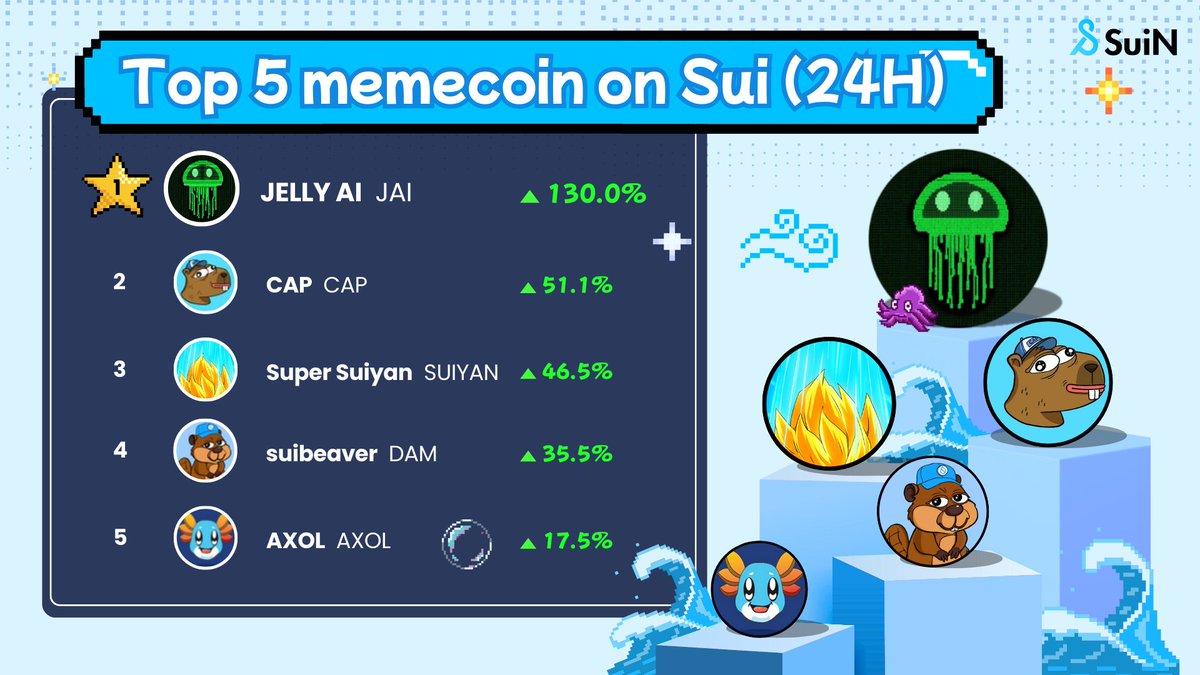 Top memecoin on <a href="/SuiNetwork/">Sui</a> over the last 24H 🔥 

Led by <a href="/worldwarjelly/">Jelly AI</a>, followed by <a href="/caponsui/">CAP</a>, <a href="/supersuiyan/">Super Suiyan</a>, <a href="/suibeaver/">Beaver - DAM</a>, <a href="/AxolOnSui/">AXOLcoin | SUI Chain 🦎</a> 

Let's see how things go in the next few days 🥂 

#memecoin #Sui $JAI $CAP $SUIYAN $DAM $AXOL