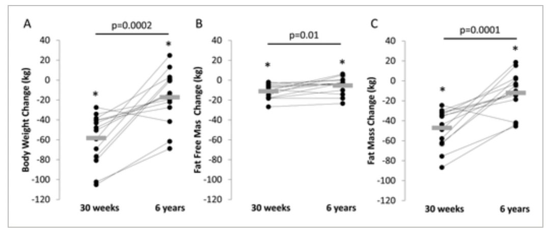 Diet &amp; exercise are great. And are the 1st line defense for obesity.

We should do a lot to help people move more &amp; eat better

But, it's hard. GLP-1s can aid. It's both and, not either/or.

How do we know? Here's the weight regain of the Michael's own Biggest Loser when studied.