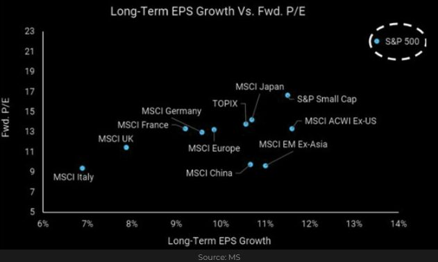 BeatingtheSP500's tweet photo. Ever wonder why the S&P500 does better than other markets ... because of its higher EPS growth of course
Valuation vs. growth: The $SPX $VOO $IVV sits in a league of its own with the most robust EPS growth. #Investing #StockMarket #Equities #GrowthVsValue https://t.co/PpoEJJbtTw