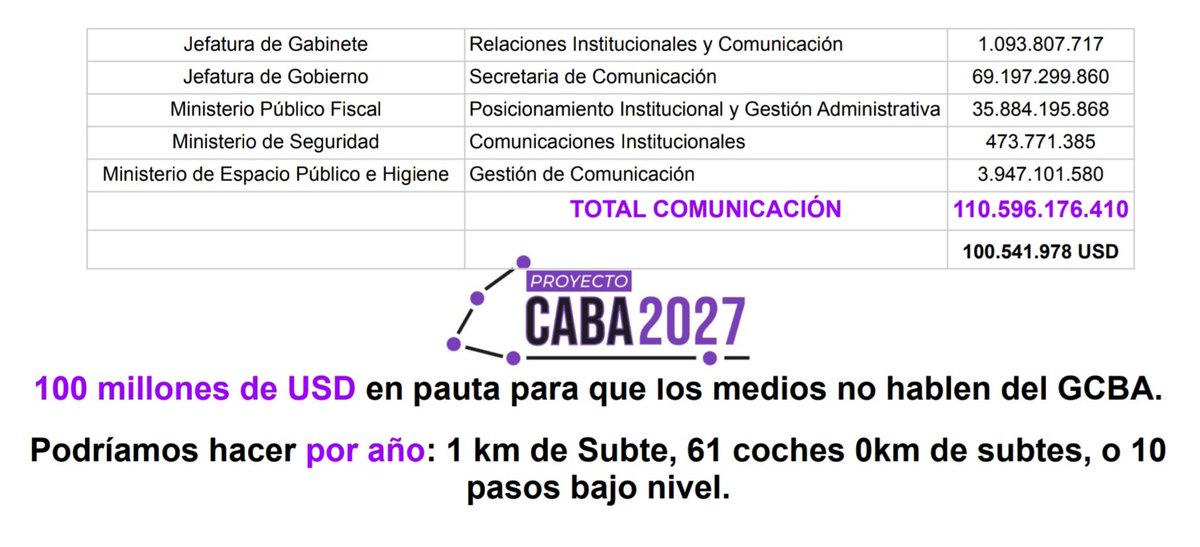 <a href="/juanif17/">Juan I. Fernandez</a> Tal cual como dice <a href="/juanif17/">Juan I. Fernandez</a> el <a href="/gcba/">Buenos Aires Ciudad</a> y <a href="/jorgemacri/">Jorge Macri</a> gastan más de 100 millones de USD en "comunicación" para que nadie hable del IMPUESTAZO de ABL y Patentes que todos vamos a tener que pagar para bancar a sus ñoquis y amantes! Degenerado fiscal! Es con <a href="/juanif17/">Juan I. Fernandez</a>