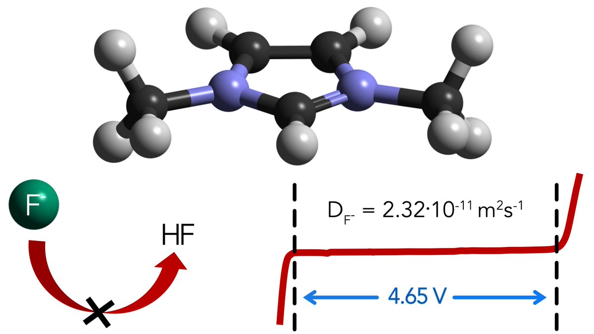 Check out Omar’s paper in <a href="/ACSEnergyLett/">ACSEnergyLett</a> where we introduce 0.67m TMAF in [MMIm][TFSI] as a chemically stable F-ion electrolyte with an electrochemical stability window of 4.65 V and an ionic conductivity of 9.53 mS/cm. pubs.acs.org/doi/10.1021/ac…