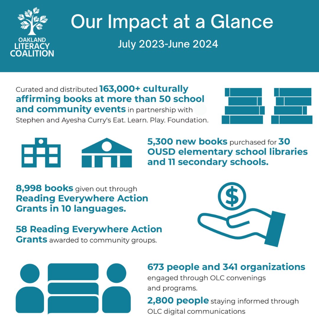 Transforming Literacy in Oakland: 2023-24 Impact Report - oaklandliteracycoalition.org/our-work/our-i…