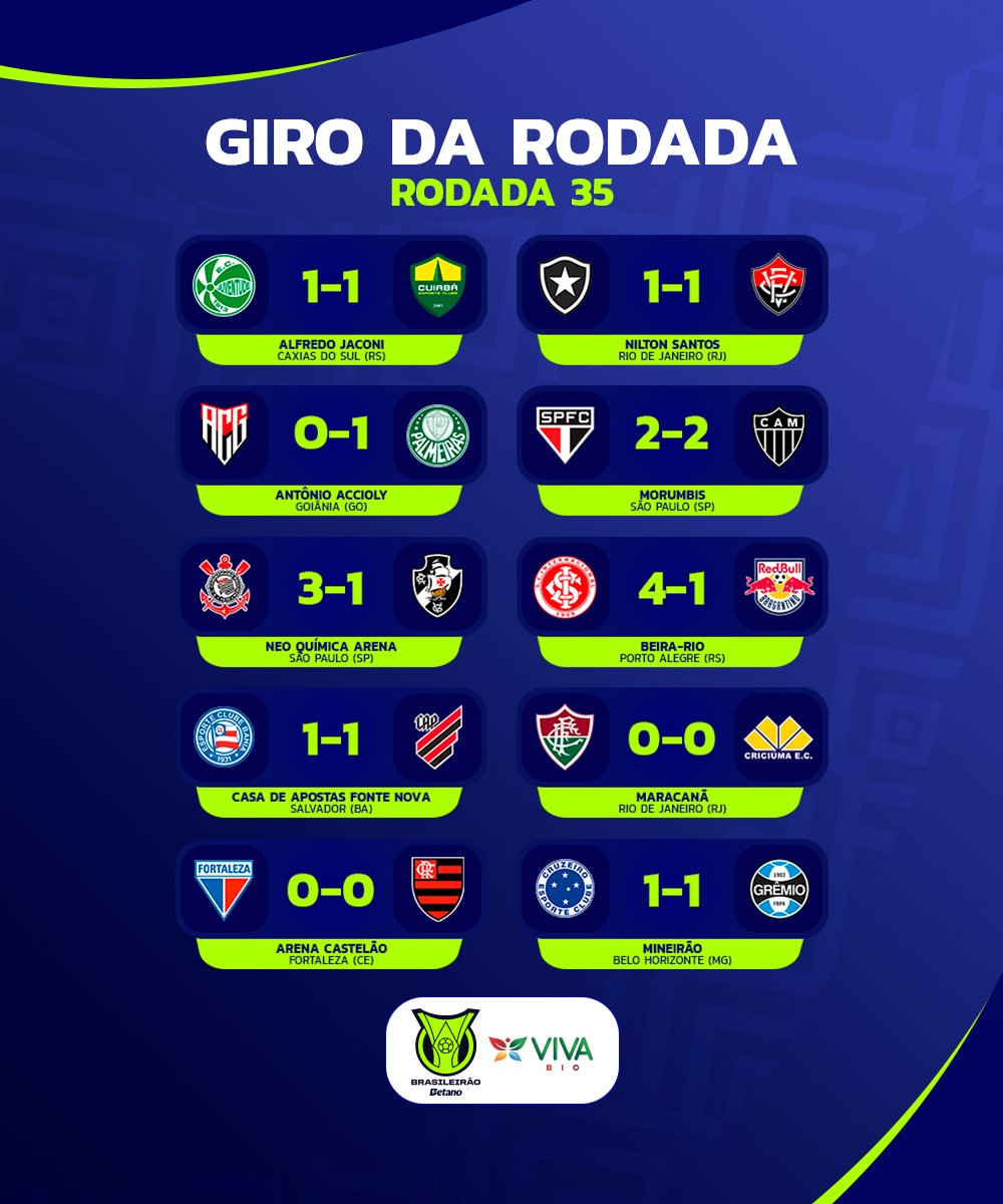 Brasileirao's tweet photo. Tô triste que tá acabando... É o #GiroDaRodada 35 com #vivabiologicos! Faltam só 3... https://t.co/hYu6PglWqR