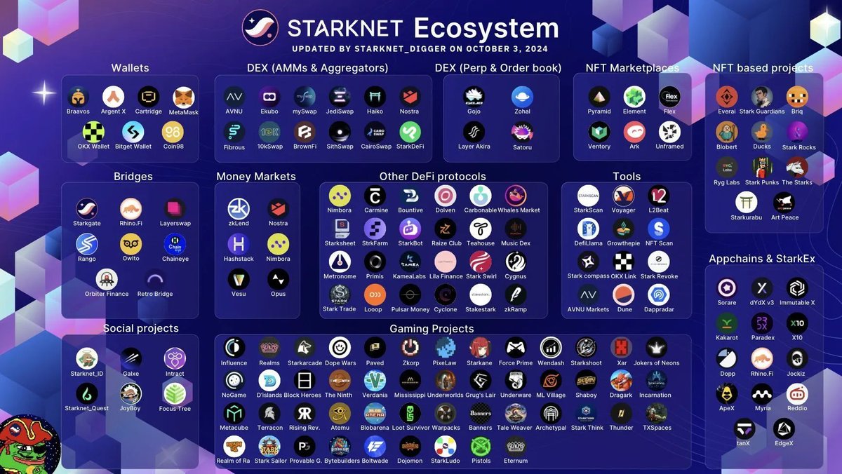 StarknetVN_'s tweet photo. Những điều đã được ghi dấu trong lịch sử của #Ethereum:

#StarkEx là một trong những giải pháp mở rộng quy mô đầu tiên mà người dùng Ethereum từng trải nghiệm, từ nhiều năm trước khi các Layer 2 xuất hiện.

@Starknet Airdrop là chương trình đầu tiên trao thưởng cho những người Staking Ethereum.

@Starknet trở thành Layer 2 đầu tiên cho phép staking token gốc của mình, đánh dấu một bước tiến lớn hướng tới phi tập trung thực sự.

😍 @Starknet và đội ngũ @StarkWareLtd vì đã không ngừng làm nên lịch sử trong việc mở rộng quy mô và thúc đẩy phi tập trung trên #Ethereum! 🎉