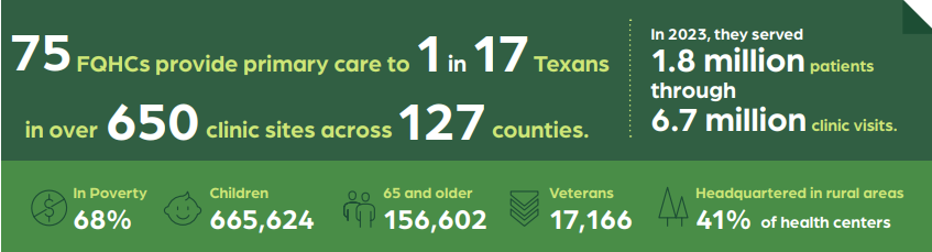 When you vote against 340B, you vote against Texans. 340B assists FQHCs in Texas by not only allowing patients to access life-saving medications, but by increasing quality health care access to all Texans. #texaslege #TXlege #communityhealth #340B