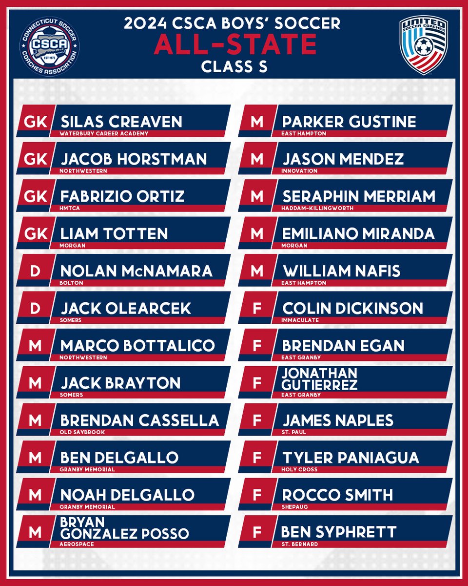 Congratulations to the 2024 <a href="/CSCA_Soccer/">CSCA</a> All-State Teams! <a href="/NFP_CTEast/">NFP Sports - CT East</a> @GameTimeCT #ctbsoc