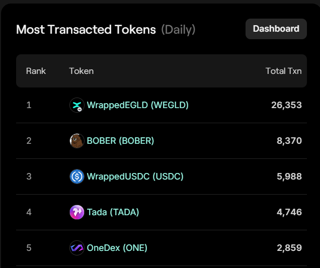 BoberCTO's tweet photo. crazy day

https://t.co/mZ1sELxO5K the 2nd most used dApp on the chain

and $BOBER the 2nd most transacted token 

/higher https://t.co/jUbEImEr2C