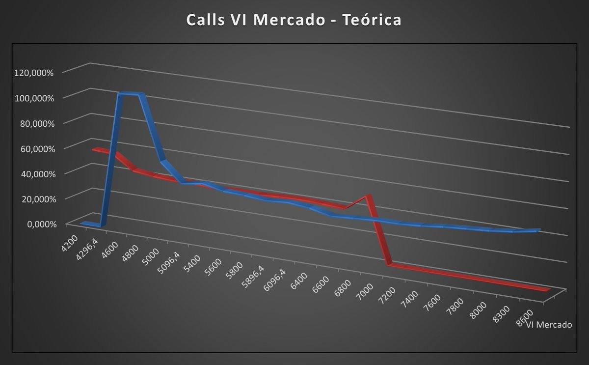 Optimaconsmgmt's tweet image. Calls y Puts $GGAL al cierre, VI de las bases de mercado y teóricas, con un modelo sencillo de paridad put y call.
En precio las ITM/ATM call, la 68C regalada, por momentos estuvo la 64C.
Puts baratos.
#argy #meval